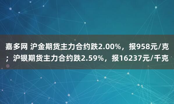 嘉多网 沪金期货主力合约跌2.00%，报958元/克；沪银期货主力合约跌2.59%，报16237元/千克